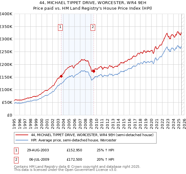 44, MICHAEL TIPPET DRIVE, WORCESTER, WR4 9EH: Price paid vs HM Land Registry's House Price Index