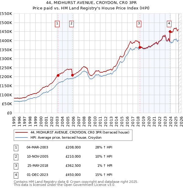 44, MIDHURST AVENUE, CROYDON, CR0 3PR: Price paid vs HM Land Registry's House Price Index