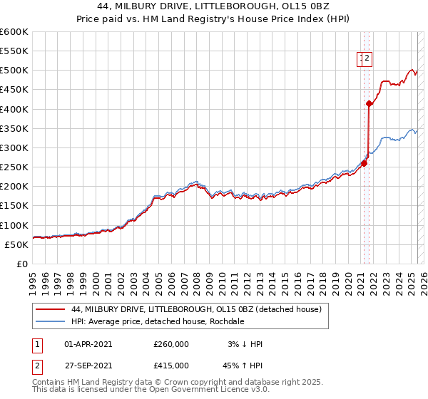 44, MILBURY DRIVE, LITTLEBOROUGH, OL15 0BZ: Price paid vs HM Land Registry's House Price Index