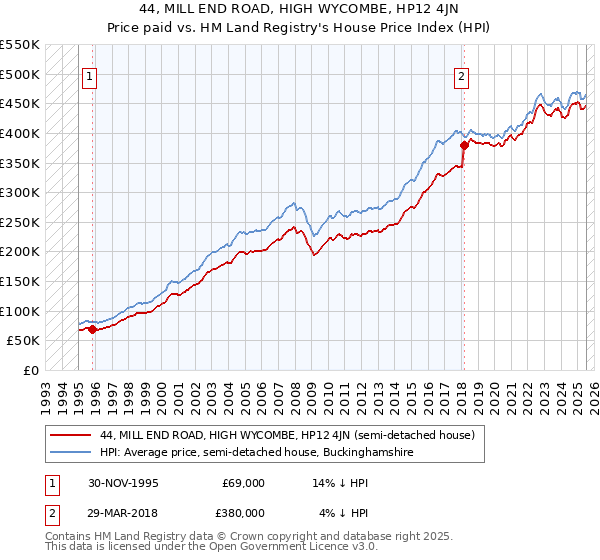 44, MILL END ROAD, HIGH WYCOMBE, HP12 4JN: Price paid vs HM Land Registry's House Price Index