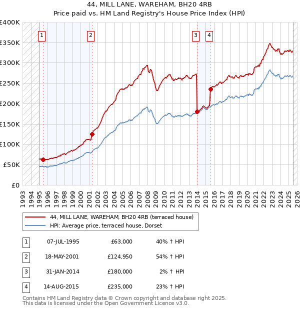 44, MILL LANE, WAREHAM, BH20 4RB: Price paid vs HM Land Registry's House Price Index