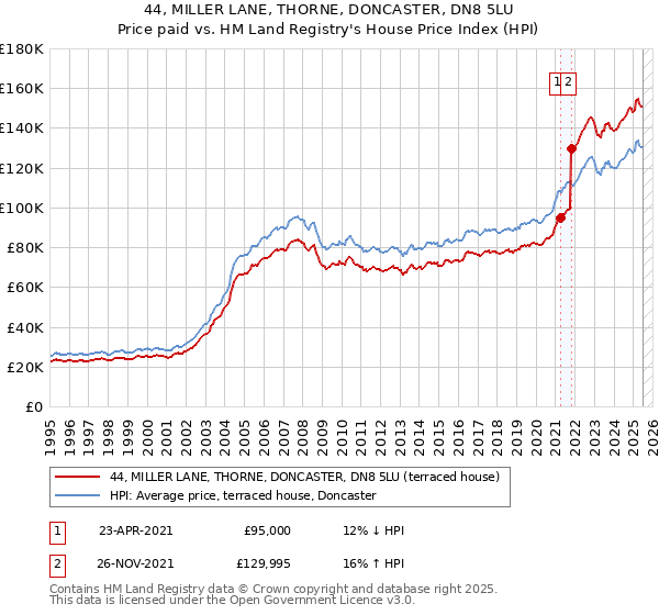 44, MILLER LANE, THORNE, DONCASTER, DN8 5LU: Price paid vs HM Land Registry's House Price Index