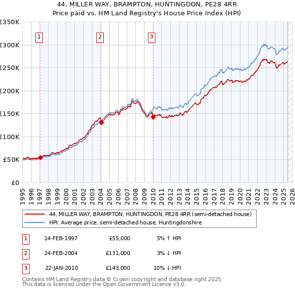 44, MILLER WAY, BRAMPTON, HUNTINGDON, PE28 4RR: Price paid vs HM Land Registry's House Price Index