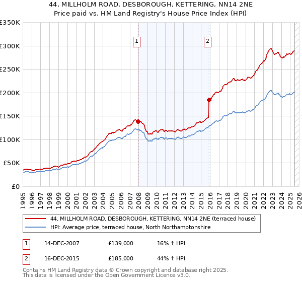 44, MILLHOLM ROAD, DESBOROUGH, KETTERING, NN14 2NE: Price paid vs HM Land Registry's House Price Index