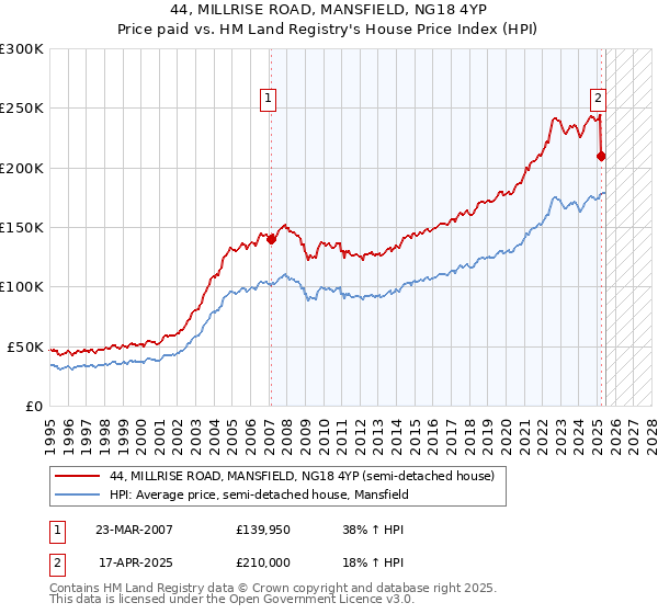 44, MILLRISE ROAD, MANSFIELD, NG18 4YP: Price paid vs HM Land Registry's House Price Index