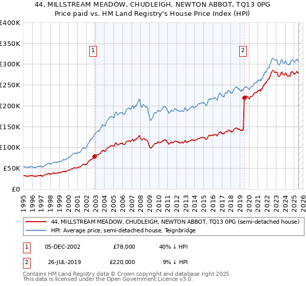 44, MILLSTREAM MEADOW, CHUDLEIGH, NEWTON ABBOT, TQ13 0PG: Price paid vs HM Land Registry's House Price Index