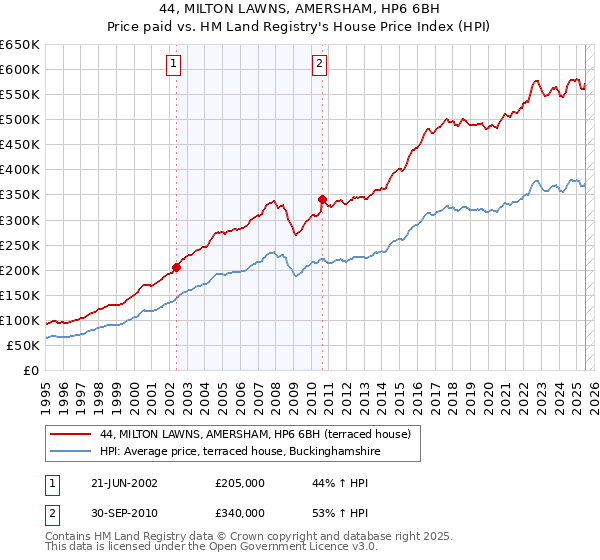 44, MILTON LAWNS, AMERSHAM, HP6 6BH: Price paid vs HM Land Registry's House Price Index