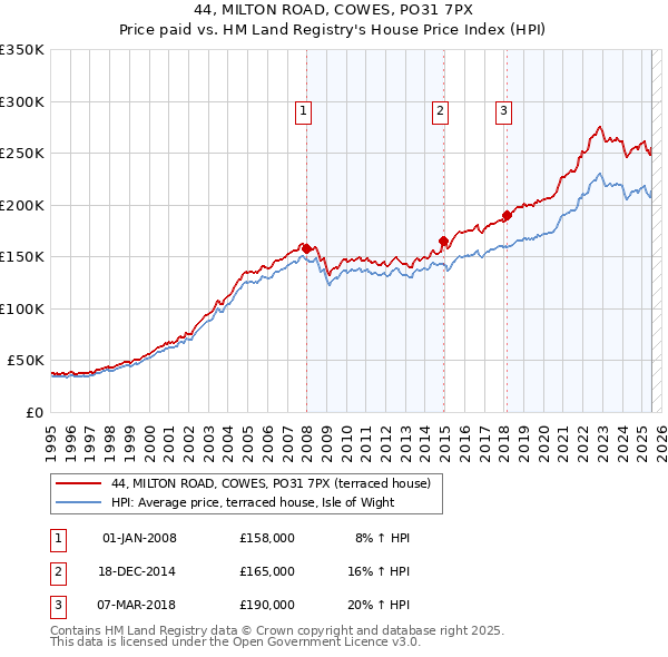 44, MILTON ROAD, COWES, PO31 7PX: Price paid vs HM Land Registry's House Price Index