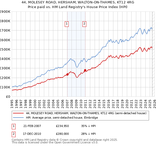 44, MOLESEY ROAD, HERSHAM, WALTON-ON-THAMES, KT12 4RG: Price paid vs HM Land Registry's House Price Index