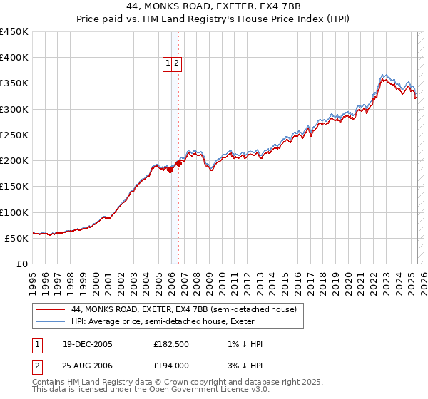 44, MONKS ROAD, EXETER, EX4 7BB: Price paid vs HM Land Registry's House Price Index
