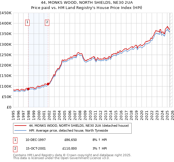 44, MONKS WOOD, NORTH SHIELDS, NE30 2UA: Price paid vs HM Land Registry's House Price Index
