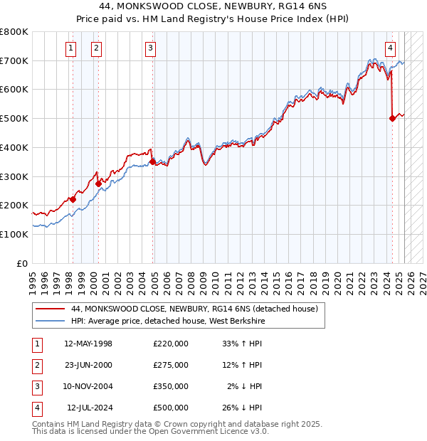 44, MONKSWOOD CLOSE, NEWBURY, RG14 6NS: Price paid vs HM Land Registry's House Price Index