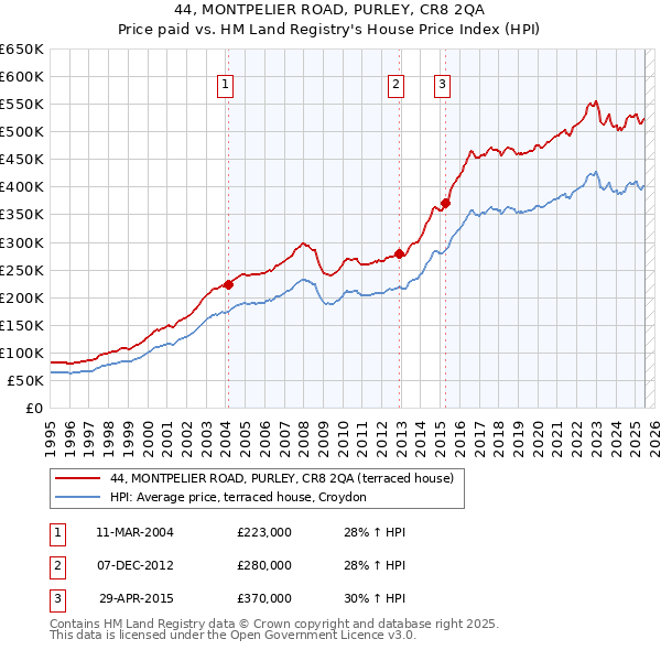 44, MONTPELIER ROAD, PURLEY, CR8 2QA: Price paid vs HM Land Registry's House Price Index