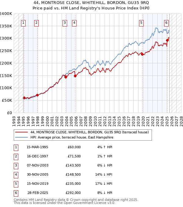 44, MONTROSE CLOSE, WHITEHILL, BORDON, GU35 9RQ: Price paid vs HM Land Registry's House Price Index