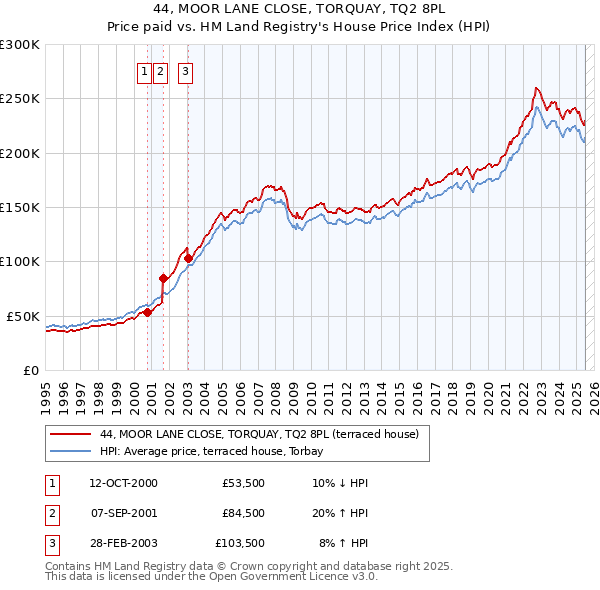 44, MOOR LANE CLOSE, TORQUAY, TQ2 8PL: Price paid vs HM Land Registry's House Price Index