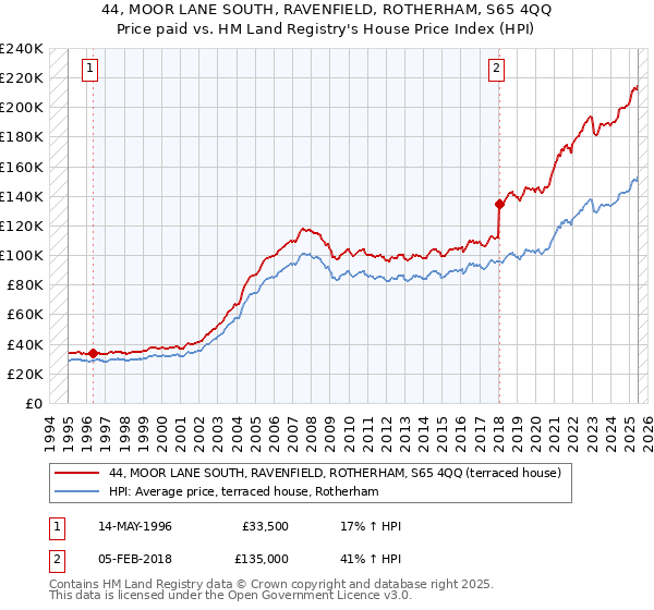 44, MOOR LANE SOUTH, RAVENFIELD, ROTHERHAM, S65 4QQ: Price paid vs HM Land Registry's House Price Index
