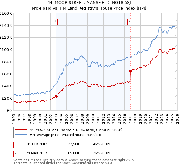 44, MOOR STREET, MANSFIELD, NG18 5SJ: Price paid vs HM Land Registry's House Price Index