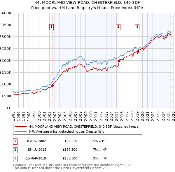 44, MOORLAND VIEW ROAD, CHESTERFIELD, S40 3DF: Price paid vs HM Land Registry's House Price Index