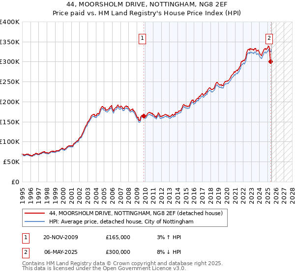 44, MOORSHOLM DRIVE, NOTTINGHAM, NG8 2EF: Price paid vs HM Land Registry's House Price Index