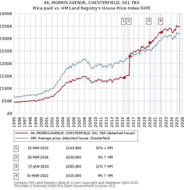 44, MORRIS AVENUE, CHESTERFIELD, S41 7BA: Price paid vs HM Land Registry's House Price Index