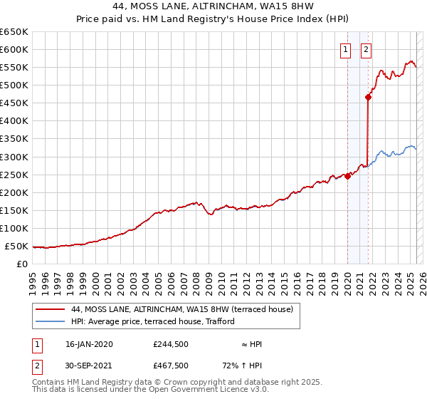44, MOSS LANE, ALTRINCHAM, WA15 8HW: Price paid vs HM Land Registry's House Price Index