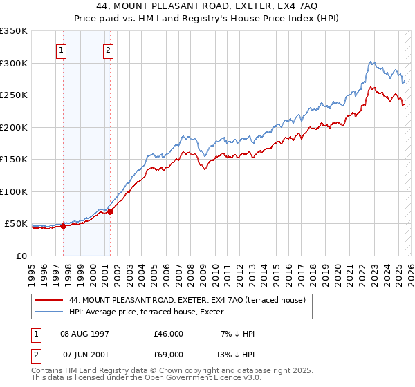 44, MOUNT PLEASANT ROAD, EXETER, EX4 7AQ: Price paid vs HM Land Registry's House Price Index