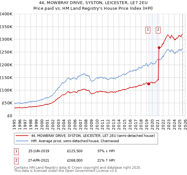 44, MOWBRAY DRIVE, SYSTON, LEICESTER, LE7 2EU: Price paid vs HM Land Registry's House Price Index