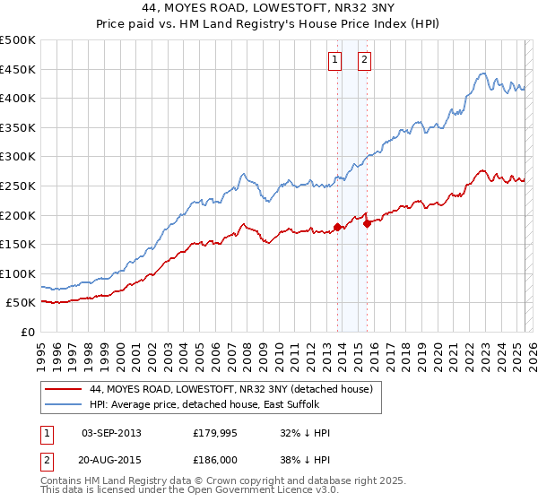 44, MOYES ROAD, LOWESTOFT, NR32 3NY: Price paid vs HM Land Registry's House Price Index
