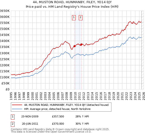 44, MUSTON ROAD, HUNMANBY, FILEY, YO14 0JY: Price paid vs HM Land Registry's House Price Index