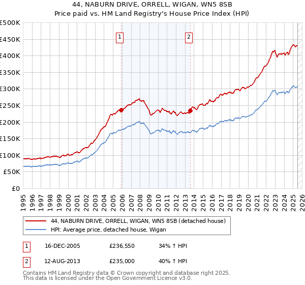 44, NABURN DRIVE, ORRELL, WIGAN, WN5 8SB: Price paid vs HM Land Registry's House Price Index