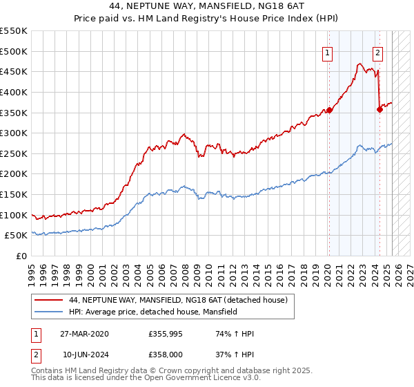 44, NEPTUNE WAY, MANSFIELD, NG18 6AT: Price paid vs HM Land Registry's House Price Index