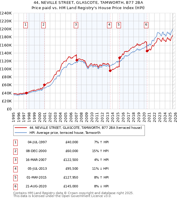 44, NEVILLE STREET, GLASCOTE, TAMWORTH, B77 2BA: Price paid vs HM Land Registry's House Price Index