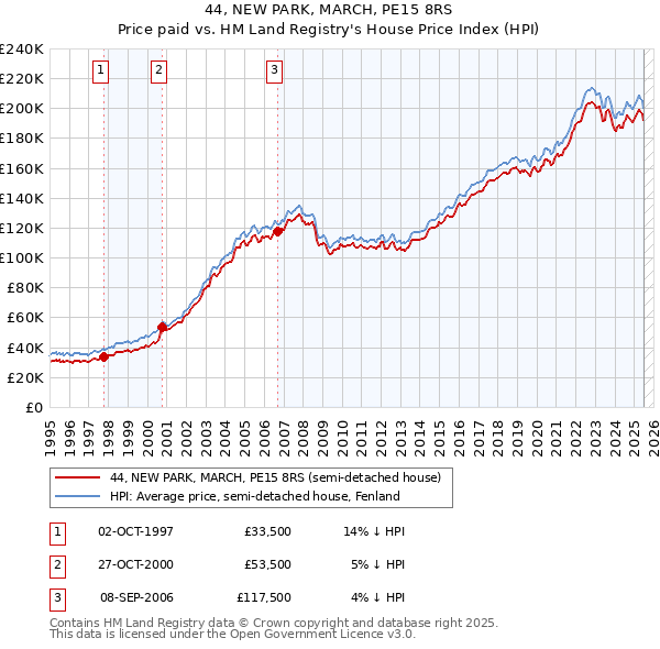 44, NEW PARK, MARCH, PE15 8RS: Price paid vs HM Land Registry's House Price Index