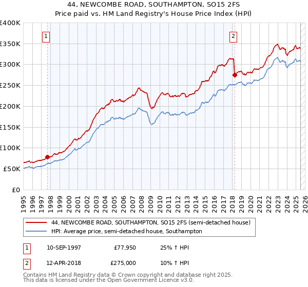 44, NEWCOMBE ROAD, SOUTHAMPTON, SO15 2FS: Price paid vs HM Land Registry's House Price Index