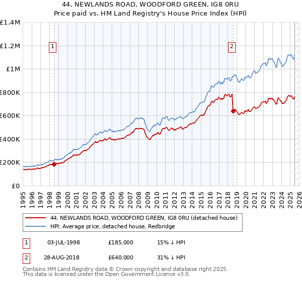 44, NEWLANDS ROAD, WOODFORD GREEN, IG8 0RU: Price paid vs HM Land Registry's House Price Index
