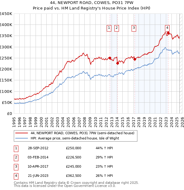 44, NEWPORT ROAD, COWES, PO31 7PW: Price paid vs HM Land Registry's House Price Index