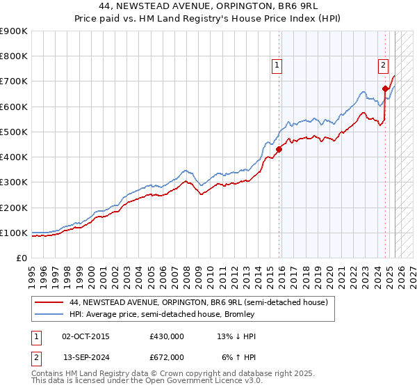 44, NEWSTEAD AVENUE, ORPINGTON, BR6 9RL: Price paid vs HM Land Registry's House Price Index