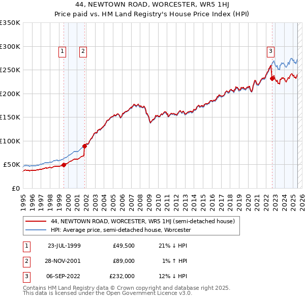 44, NEWTOWN ROAD, WORCESTER, WR5 1HJ: Price paid vs HM Land Registry's House Price Index