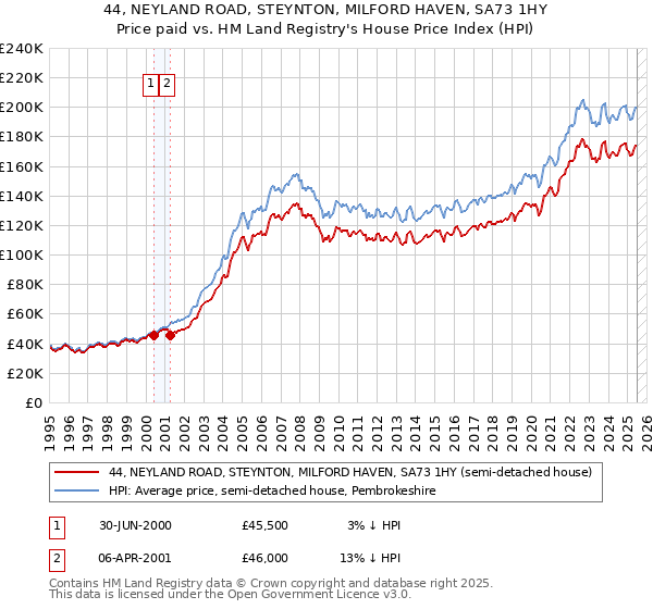 44, NEYLAND ROAD, STEYNTON, MILFORD HAVEN, SA73 1HY: Price paid vs HM Land Registry's House Price Index