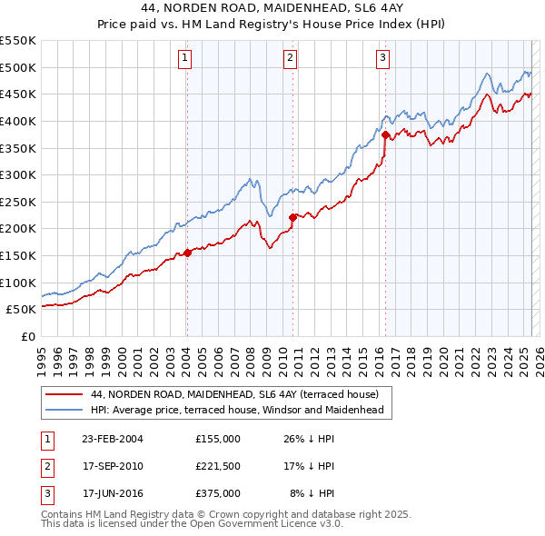 44, NORDEN ROAD, MAIDENHEAD, SL6 4AY: Price paid vs HM Land Registry's House Price Index