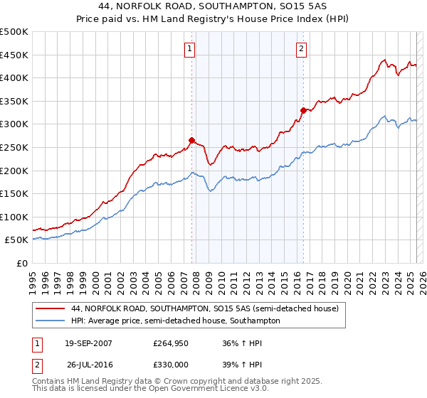 44, NORFOLK ROAD, SOUTHAMPTON, SO15 5AS: Price paid vs HM Land Registry's House Price Index