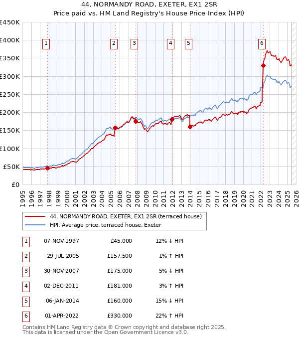 44, NORMANDY ROAD, EXETER, EX1 2SR: Price paid vs HM Land Registry's House Price Index