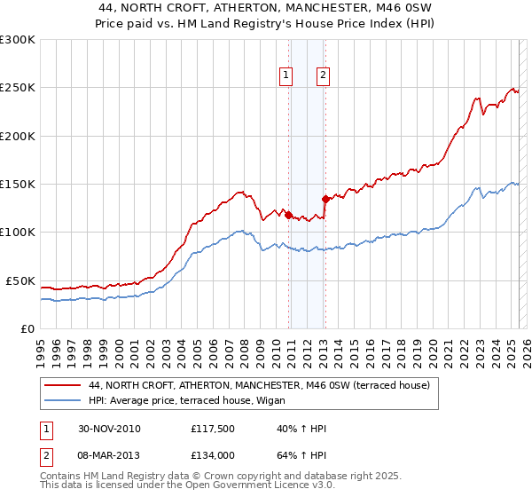 44, NORTH CROFT, ATHERTON, MANCHESTER, M46 0SW: Price paid vs HM Land Registry's House Price Index