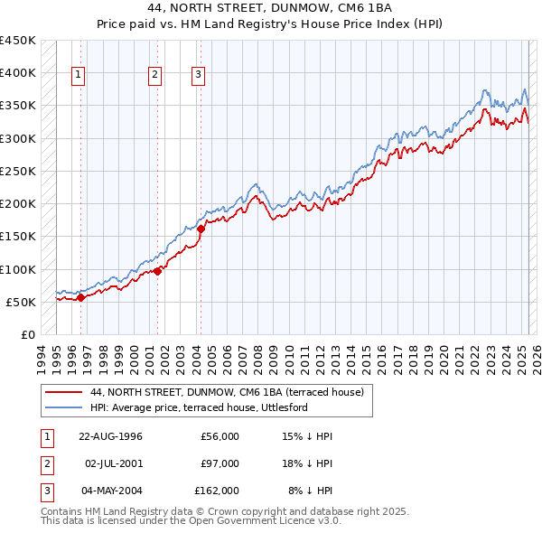 44, NORTH STREET, DUNMOW, CM6 1BA: Price paid vs HM Land Registry's House Price Index