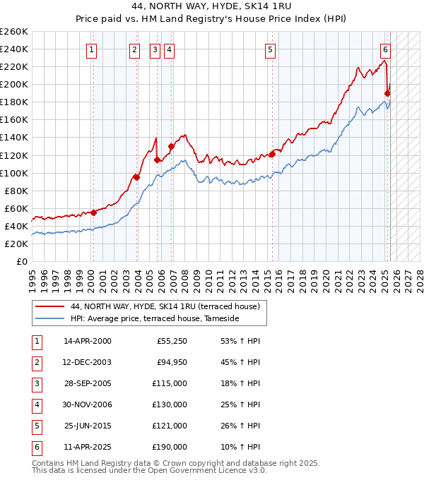 44, NORTH WAY, HYDE, SK14 1RU: Price paid vs HM Land Registry's House Price Index