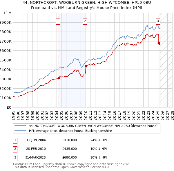 44, NORTHCROFT, WOOBURN GREEN, HIGH WYCOMBE, HP10 0BU: Price paid vs HM Land Registry's House Price Index