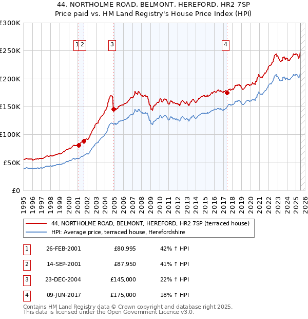 44, NORTHOLME ROAD, BELMONT, HEREFORD, HR2 7SP: Price paid vs HM Land Registry's House Price Index