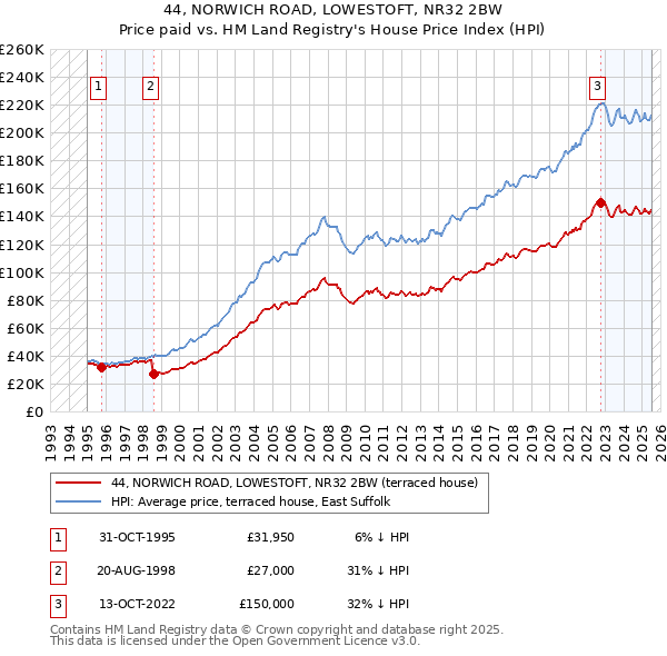 44, NORWICH ROAD, LOWESTOFT, NR32 2BW: Price paid vs HM Land Registry's House Price Index