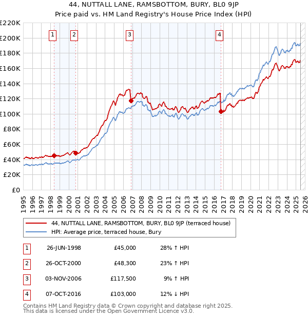 44, NUTTALL LANE, RAMSBOTTOM, BURY, BL0 9JP: Price paid vs HM Land Registry's House Price Index