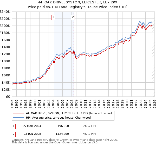 44, OAK DRIVE, SYSTON, LEICESTER, LE7 2PX: Price paid vs HM Land Registry's House Price Index